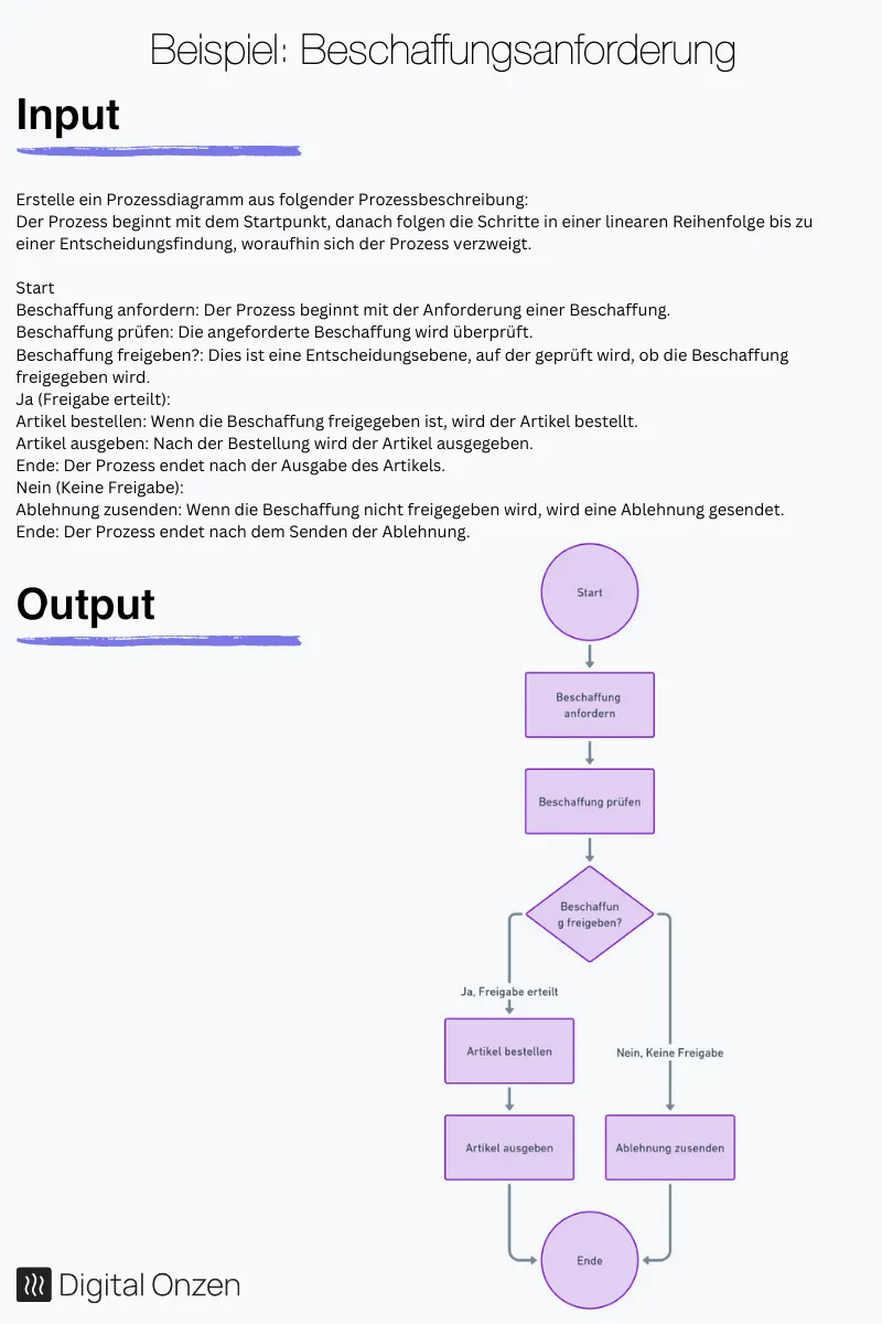 Beispiel für KI generiertes Diagramm