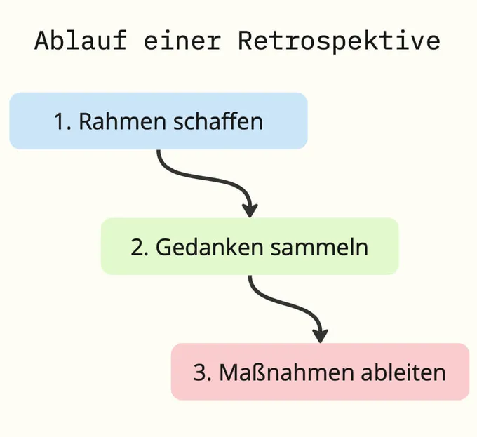 Retrospektive durchführen - Ein praktischer Guide für Teams und Einzelpersonen