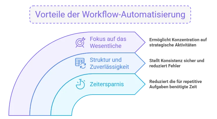 Vorteile von Workflow Automatisierung